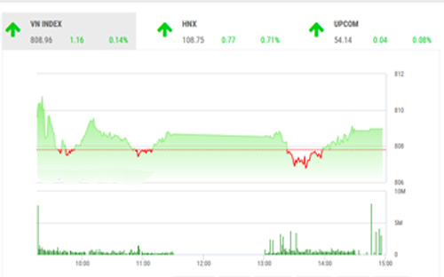 <span style="mso-fareast-font-family:"Times New Roman"">FPTS dự
  báo, trong phiên giao dịch 10/10, VN-Index có thể duy trì đà tăng điểm để thử
  thách lần thứ năm ngưỡng kháng cự tâm lý mạnh 810 điểm, ngưỡng hỗ trợ gần
  nhất của chỉ số được xác định tại 805 điểm (MA5-10-20).</span>
