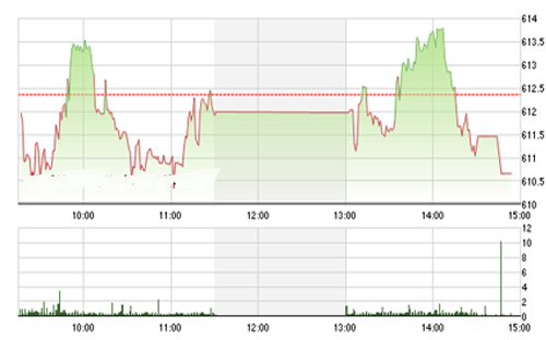 <span style="mso-fareast-font-family:"Times New Roman"">VCSC cho rằng hai chỉ số có thể sẽ tiếp tục điều chỉnh về gần các vùng hỗ trợ
  595 - 600 của chỉ số VN-Index và 80.5 của chỉ số HNX-Index trong vài phiên
  tới.</span>