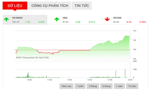 Nhận định chứng khoán ngày 26/7: “Đà tăng vẫn mang tính kỹ thuật”