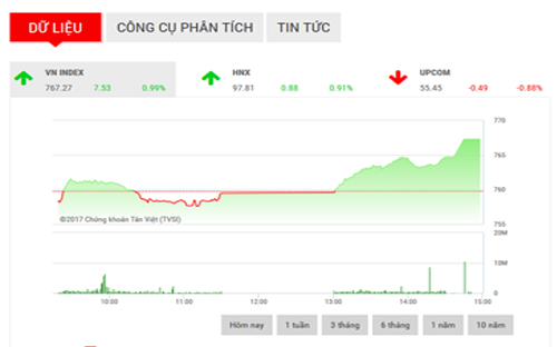 <span style="mso-fareast-font-family:"Times New Roman"">SHS dự
  báo, VN-Index sẽ duy trì đà hồi phục trong phiên tới để hướng đến mốc kháng
  cự tiếp theo tại 770 điểm (MA10), vùng 759-766 điểm (MA5-50) sẽ là hỗ trợ cho
  chỉ số.</span>