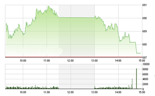 <span style="mso-fareast-font-family:"Times New Roman"">FPTS kỳ
  vọng về một xu hướng tích cực hơn vẫn được bảo lưu với phạm vi dao động của
  VN-Index trong khoảng 685-690 điểm cho phiên cuối tuần.</span>