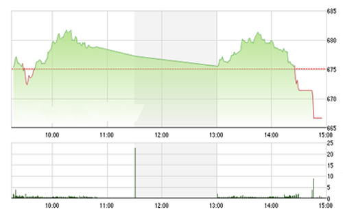 <span style="mso-fareast-font-family:"Times New Roman"">VCSC cho rằng hai chỉ số có thể sẽ còn xuất hiện nhịp rung lắc hướng về các
  mức hỗ trợ gần nhất 659 - 662 điểm của chỉ số VN-Index và 86.0 điểm của chỉ
  số HNX-Index.</span>