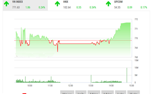 <span style="mso-fareast-font-family:"Times New Roman"">Với
  xu hướng như trên, BSC khuyến nghị các nhà đầu tư thận trọng với các mã mang
  yếu tố thị trường và chờ đợi dòng tiền quay trở lại với những nhóm ngành cơ
  bản trong những phiên sắp tới.</span>