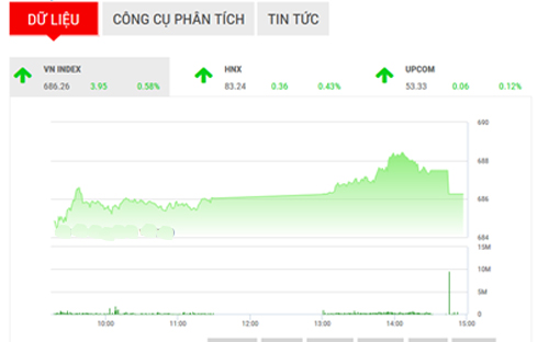 <span style="mso-fareast-font-family:"Times New Roman"">Theo BSC, chỉ
  số thị trường vẫn đứng trước thách thức 690 điểm và vùng hỗ trợ tin cậy 680
  điểm, rủi ro thanh khoản có thể duy trì.</span>