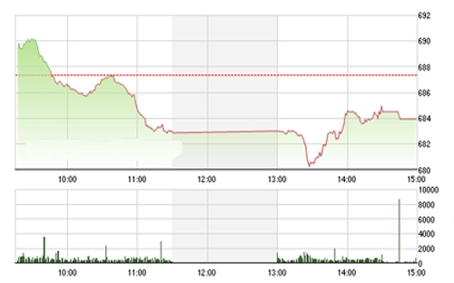 <span style="mso-fareast-font-family:"Times New Roman"">Theo BSC, trong
  tuần tới, thị trường có thể xác định rõ ràng xu hướng, thúc đẩy thị trường
  chinh phục ngưỡng kháng cự ngắn 690 điểm và tiếp cận gần hơn ngưỡng kháng cự
  700 trong khi nhưng thông tin tích cực thị trường và vĩ mô, thế giới đang hỗ
  trợ xu hướng này.</span>