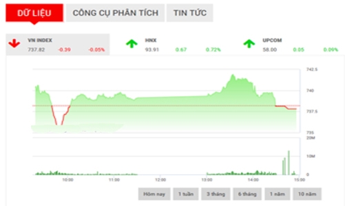 Nhận định chứng khoán ngày 1/6: “VN-Index hướng về ngưỡng 732”