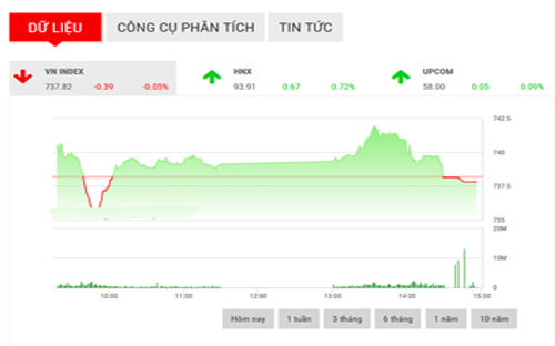 <span style="mso-fareast-font-family:"Times New Roman"">Theo FPTS, phiên
  giao dịch ngày 01/06, chỉ số có thể sẽ tiếp tục kiểm tra vùng hỗ trợ ngắn hạn
  tại 730 - 735 điểm.</span>