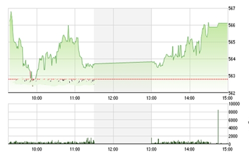 <span style="mso-fareast-font-family:"Times New Roman"">Theo BVSC, chỉ
  số VN-Index đang tiến gần đến vùng kháng cự mạnh 570-575 điểm, đi kèm với đó
  là rủi ro điều chỉnh tăng dần.</span>