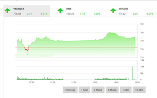 <span style="mso-fareast-font-family:"Times New Roman"">SHS cho rằng, VN-Index sẽ duy trì đà tăng điểm trong phiên tới để thử thách
  lại ngưỡng kháng cự 780 điểm, vùng hỗ trợ của chỉ số trong khoảng 771-773
  điểm.</span>
