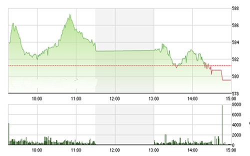 <span style="mso-fareast-font-family:"Times New Roman"">VCSC cho rằng hai chỉ số có thể sẽ điều chỉnh nhẹ và chỉ số VN-Index có thể
  kiểm định lại vùng giá hỗ trợ 570 – 575.</span>