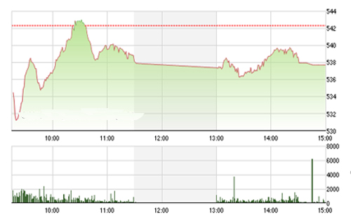 <span style="mso-fareast-font-family:"Times New Roman"">FPTS cho rằng, tín
  hiệu bứt phá khỏi biên độ này sẽ là chỉ báo quan trọng để định hướng các hành
  động giao dịch phù hợp trong thời gian tới.</span>