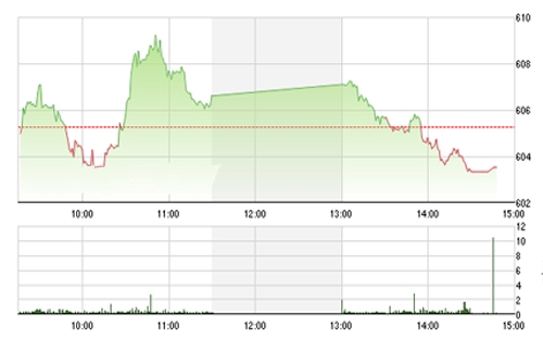 <span style="mso-fareast-font-family:"Times New Roman"">VCSC cho rằng hai chỉ số có thể sẽ kiểm định các vùng hỗ trợ ngắn hạn 600 của
  chỉ số VN-Index và 80,5 của chỉ số HNX-Index.</span>