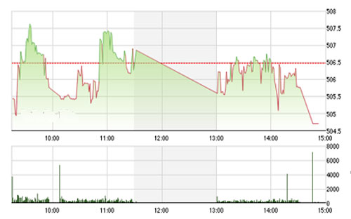 VCSC vẫn đánh giá xu hướng ngắn hạn ở mức trung tính và khuyến nghị các nhà đầu tư nên hạn chế mua đuổi trong thời điểm này. <br>