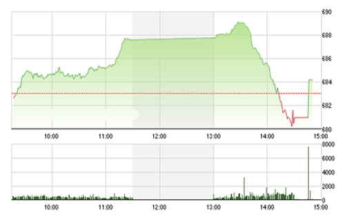 <span style="mso-fareast-font-family:"Times New Roman"">BSC cho rằng, hiện
  tại thị trường vẫn đang tạo một mặt bằng giá mới sau khi chinh phục thành
  công ngưỡng lịch sử 680 vào tuần trước và cũng là ngưỡng hỗ trợ tạm thời cho
  thị trường.</span>