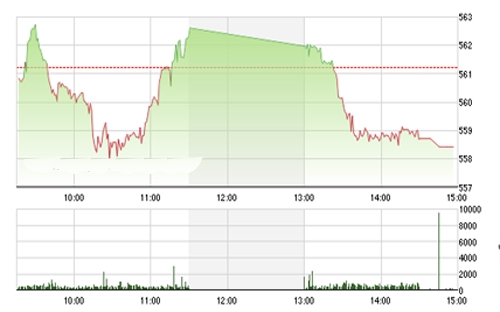 <span style="mso-fareast-font-family:"Times New Roman"">VCSC cho rằng hai chỉ số có thể sẽ xuất hiện các nhịp hồi phục kỹ thuật trong
  tuần giao dịch tới, đặc biệt hai chỉ số đang tiệm cận quanh các vùng hỗ trợ
  ngắn hạn 558 – 560 của chỉ số VN-Index và 78.0 của chỉ số HNX-Index.</span>