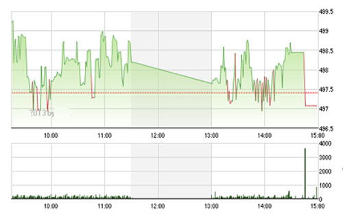 VCSC duy trì xu 
		hướng tăng ngắn hạn và đánh giá cao hai chỉ số có thể bứt phá các vùng 
		kháng cự 500 của chỉ số VN-Index và 62.5 của chỉ số HNX-Index trong tuần 
		giao dịch tới. 