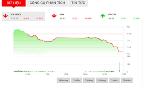 Nhận định chứng khoán ngày 1/3: “Nhiều khả năng phục hồi”