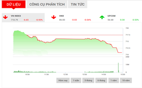 <span style="mso-fareast-font-family:&quot;Times New Roman&quot;">Trong
  tình hình hiện tại, SHS cho rằng, cả 2 chỉ số VN-Index và HNX-Index
  nhiều khả năng hồi phục trong phiên ngày mai với kháng cự lần lượt tại
  713-715 điểm và 87,8 điểm.</span>