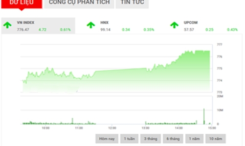 Nhận định chứng khoán tuần 3-7/7: “Rủi ro giảm điểm vẫn tồn tại”