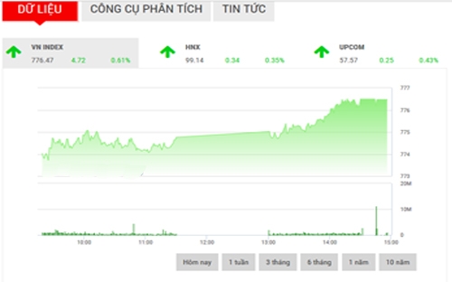 <span style="mso-fareast-font-family:"Times New Roman"">Sau
  giai đoạn tăng điểm kéo dài 4 tuần liên tiếp, rủi ro xuất hiện nhịp điều
  chỉnh ngắn hạn được BVSC đánh giá ở mức khá cao.</span>