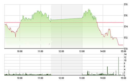 <span style="mso-fareast-font-family:"Times New Roman"">VCSC cho rằng hai chỉ số có thể sẽ kiểm định lại các vùng hỗ trợ 565 – 570 của
  chỉ số VN-Index và 79.5 của chỉ số HNX-Index.</span>