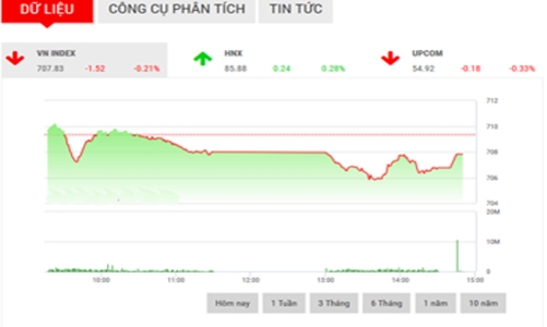 Nhận định chứng khoán tuần 20-24/2: “Điều chỉnh quanh mốc 710”