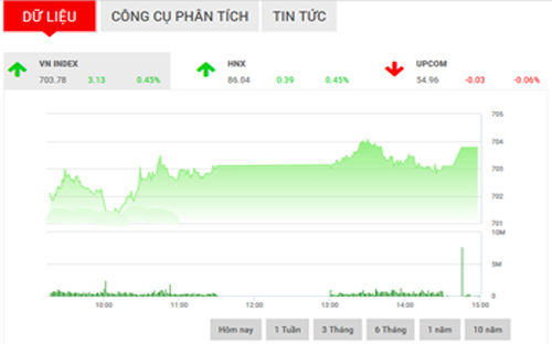 Theo BSC, nền tảng tích lũy trên ngưỡng hỗ trợ 700 điểm vẫn được duy trì, đang tạo cơ hội cho chỉ số thị trường tiếp cận lại ngưỡng kháng cự 710 điểm một lần nữa trong những phiên tới.<br>