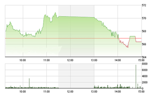 <span style="mso-fareast-font-family:"Times New Roman"">VCSC cho rằng hai chỉ số có thể sẽ tiếp tục giảm nhẹ trong đầu phiên giao dịch
  và quay lại nhịp tăng khi tiến về gần các vùng hỗ trợ 560 của chỉ số VN-Index
  và 78.5 của chỉ số HNX-Index.</span>