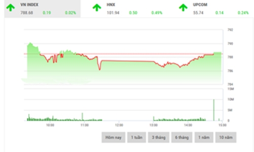Nhận định chứng khoán tuần 7-11/8: “Áp lực chốt lời có thể mạnh hơn”
