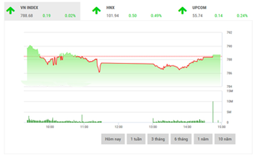 <span style="mso-fareast-font-family:"Times New Roman"">Theo VCSC, trong
  trường hợp thị trường tiếp tục dao động không rõ xu hướng thì nhiều khả năng
  nhóm penny có biến động ngắn hạn hấp dẫn sẽ tiếp tục hút tiền.</span>