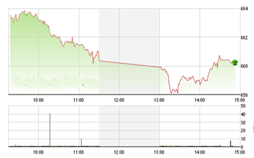 Theo SHS, thị trường có thể hồi phục nhẹ trong phiên sáng mai để test lại vùng kháng cự gần tại 663 điểm.<br>