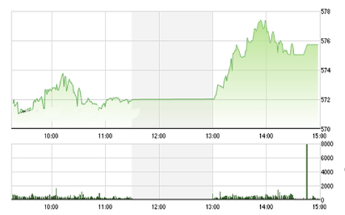 <span style="mso-fareast-font-family:"Times New Roman"">SHS cho rằng vẫn chưa thể khẳng định xu hướng hồi phục của thị trường chỉ
  bằng phiên giao dịch ngày hôm nay.</span>