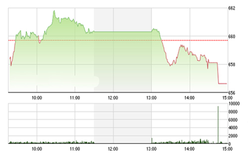 <span style="mso-fareast-font-family:"Times New Roman"">Theo
  quan điểm của SHS, áp lực điều chỉnh trong ngắn hạn vẫn có thể tiếp
  diễn trong các phiên còn lại của tuần giao dịch.</span>