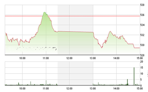 <span style="mso-fareast-font-family:"Times New Roman"">FPTS cho rằng, các
  nhịp phục hồi mang tính kỹ thuật sẽ tạo ra các bẫy tăng giá nguy hiểm đối với
  các hoạt động mua bắt đáy theo cảm tính.</span>