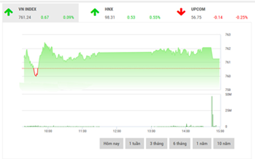 <span style="mso-fareast-font-family:"Times New Roman"">VCSC dự
  báo trong phiên đầu tuần tới, thị trường tiếp tục diễn biến giằng co.</span>