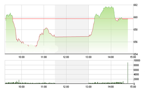 <span style="mso-fareast-font-family:"Times New Roman"">Theo VCSC, nhiều
  khả năng VN-Index sẽ tiếp tục có diễn biến đi ngang trong ngắn hạn hoặc cho
  đến khi vùng tích lũy 655-663 điểm bị phá vỡ.</span>