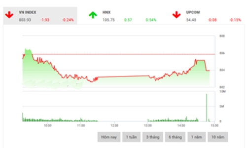 Nhận định chứng khoán ngày 22/9: “Đà giảm có thể chững lại”