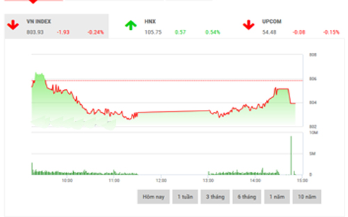 <span style="mso-fareast-font-family:"Times New Roman"">FPTS vẫn bảo lưu quan điểm VN-Index sẽ cần kéo trạng thái điều chỉnh hoặc đi
  ngang để hấp thụ hết áp lực bán chốt lời ngắn hạn.</span>