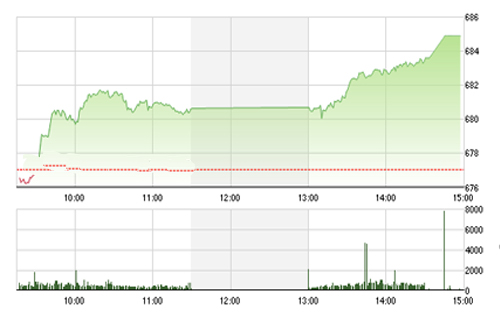 <span style="mso-fareast-font-family:&quot;Times New Roman&quot;">VCSC dự
  báo, thị trường nhìn chung sẽ duy trì đà tăng điểm trong những phiên cuối
  tháng 9 với mục tiêu tiếp theo của VN-Index nằm tại vùng 690-700 điểm.</span>