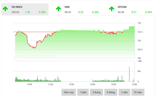 <span style="mso-fareast-font-family:"Times New Roman"">Theo VCSC, trong
  trường hợp VN-Index đóng cửa phía dưới 765 điểm hay HNX-Index đóng cửa dưới
  97,5 điểm, thị trường sẽ tiếp tục đà điều chỉnh giảm.</span>