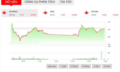 Nhận định chứng khoán ngày 7/2: “Cần thêm nhịp giảm”