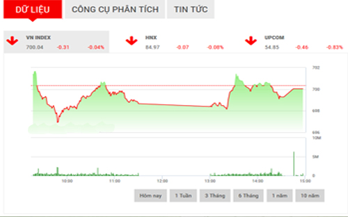 <span style="mso-fareast-font-family:"Times New Roman"">SHS cho rằng thị trường sẽ cần thêm 1 nhịp giảm điểm để test lại hỗ trợ gần
  nhất tại 698 điểm với VN-Index và 84,6 điểm với HNX-Index, trước khi xu hướng
  tăng trong ngắn hạn trở lại.</span>
