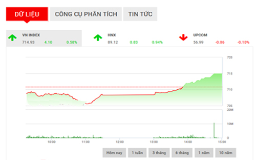 <span style="mso-fareast-font-family:"Times New Roman"">Trong
  điều kiện thị trường hiện tại, SHS cho rằng, VN-Index sẽ tiếp tục đà
  hồi phục trong phiên tới để hướng đến vùng kháng cự tiếp theo trong khoảng
  715-720 điểm, với mốc 710 điểm sẽ là hỗ trợ tâm lý trong phiên ngày mai.</span>