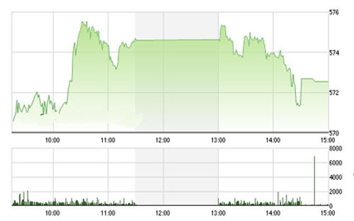 <span style="mso-fareast-font-family:"Times New Roman"">VCSC cho rằng hai chỉ số có thể duy trì đà tăng và thử thách các mức kháng cự
  575 của chỉ số VN-Index và 80.0 của chỉ số HNX-Index.</span>