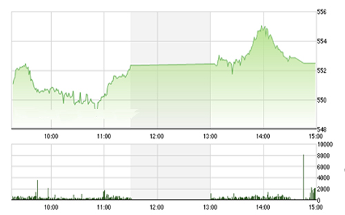 <span style="mso-fareast-font-family:"Times New Roman"">Theo IVS, ở thời điểm hiện tại VN-Index đang nằm ngay sát đường biên trên của dải
  Bollinger Bands vì vậy thị trường có khả năng bị rung lắc mạnh, đồng thời sẽ
  test ngưỡng 557 điểm trong các phiên sắp tới.</span>