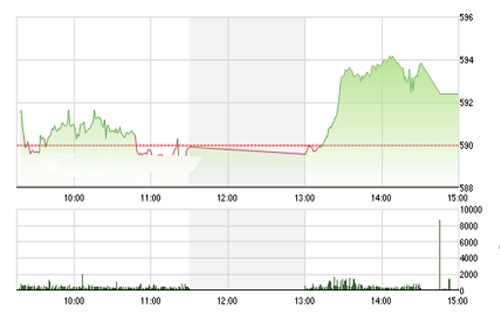 <span style="mso-fareast-font-family:"Times New Roman"">VCSC cho rằng hai chỉ số có thể sẽ tiếp tục nhịp tăng điểm trong phiên kế tiếp
  và chỉ số VNMidcaps có thể sẽ sớm vượt mức 700 điểm trong vài phiên tới.</span>