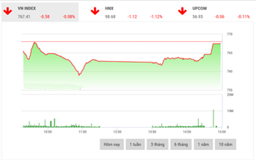 <span style="mso-fareast-font-family:"Times New Roman"">SHS cho rằng, VN-Index sẽ hồi phục trong phiên tới để thử thách lại vùng đỉnh
  cũ tại 768 điểm, nếu vượt được mốc này thì mục tiêu tiếp theo của chỉ số là
  770 điểm; vùng hỗ trợ đang ở khá gần trong khoảng 759-765 điểm.</span>