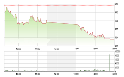 <span style="mso-fareast-font-family:"Times New Roman"">VCSC cho rằng hai chỉ số có thể sẽ xuất hiện cú “wash out” tại các vùng hỗ trợ
  560 của chỉ số VN-Index và 79.0 của chỉ số HNX-Index trong phiên giao dịch 8/12/2015.</span>
