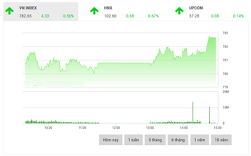 <span style="mso-fareast-font-family:"Times New Roman"">SHS tiếp tục nghiêng về khả năng VN-Index sẽ tiếp tục tăng điểm trong phiên
  cuối tuần với mục tiêu tiếp theo là mốc tâm lý 785 điểm, vùng hỗ trợ trong
  khoảng 774-778 điểm.</span>