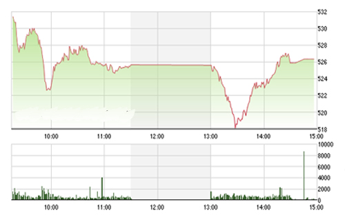 <span style="mso-fareast-font-family:"Times New Roman"">VCSC cho rằng hai chỉ số còn nhịp giảm mạnh vào đầu phiên giao dịch ngày mai
  và gia tăng về dần cuối phiên, đặc biệt chỉ số VN-Index có thể tăng lên trên
  mức 530.</span>
